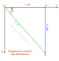 Diagramme vectoriel des admittances, résistance et impédance en parallèle
